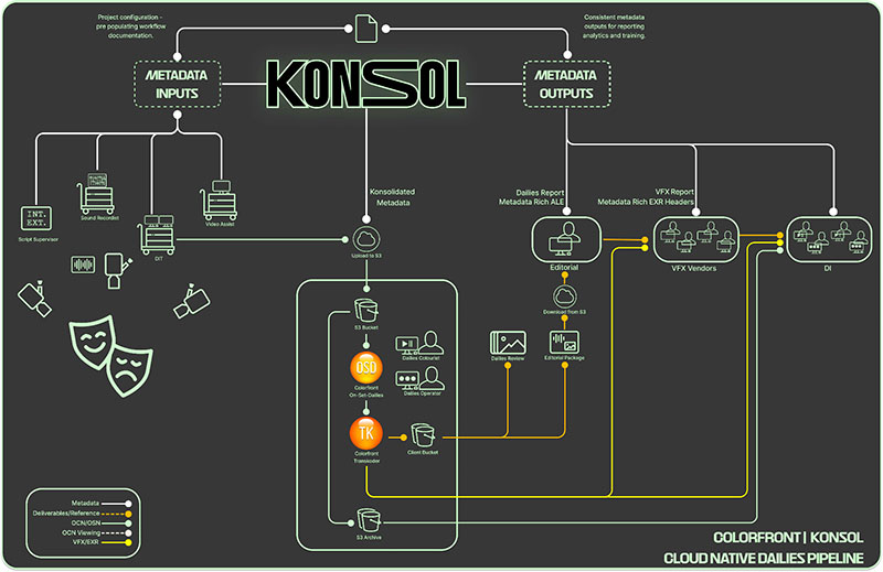 Colorfront dailies konsol3