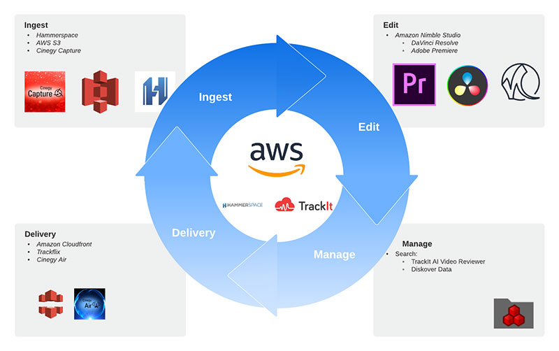 Cinegy TrackIt AWS diagram 2