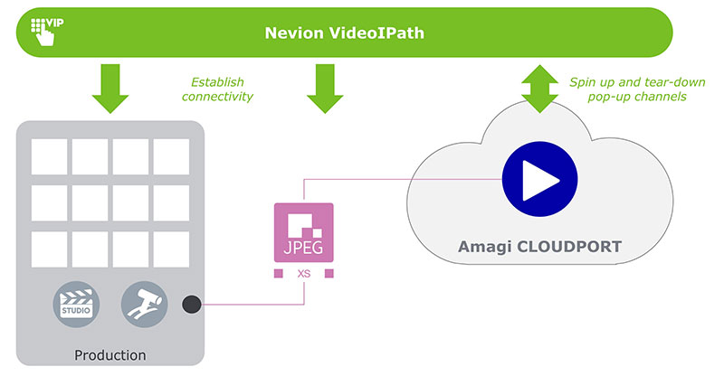 Amagi Nevion Workflow Diagram