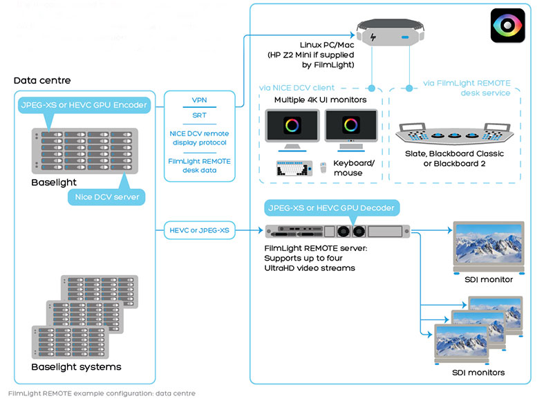 FilmLightREMOTE datacentre