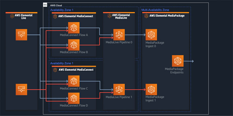 AWS MandE services