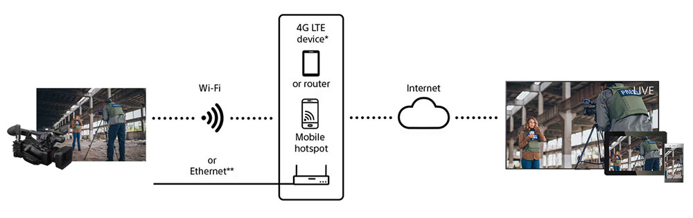 Sony z280 Live streaming Wifi Internet