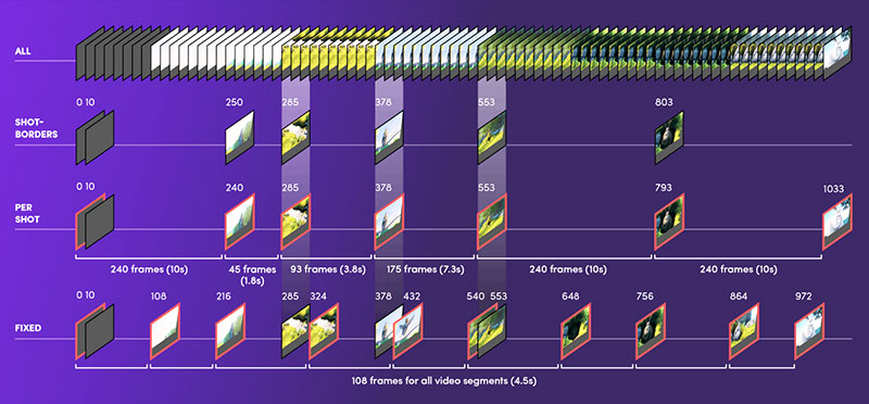 Bitmovin per shot encoding