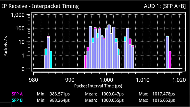 PHABRIX IP PTP Analysis