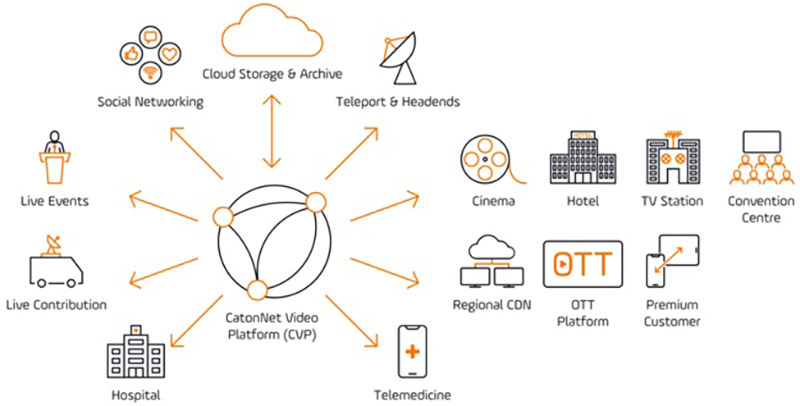 CatonNet Video Platform Business