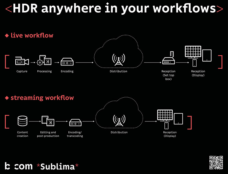 b com Sublima workflow