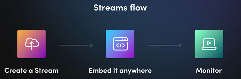 Bitmovin Streams