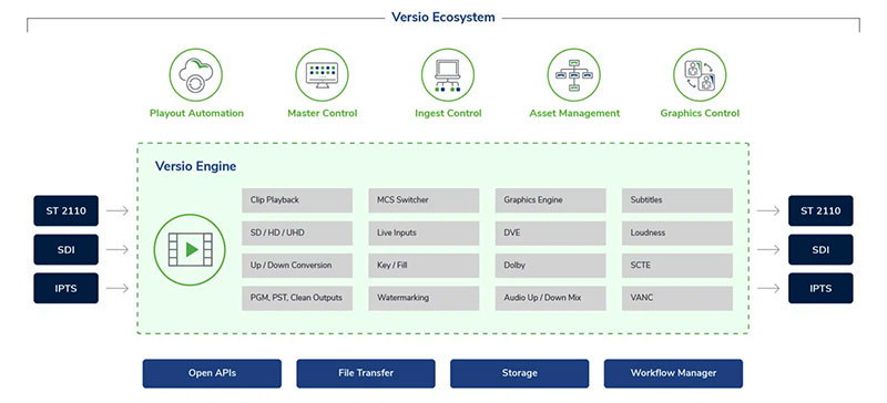Imagine VersioIntegratedPlayout Ecosystem