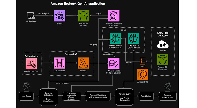 PBS Deploys Amazon Bedrock’s Generative AI for New Viewers’ Search Engine AWS amazon bedrock