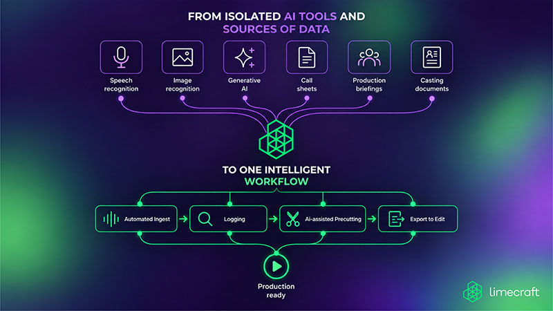 Limecraft 2026.6 workflow