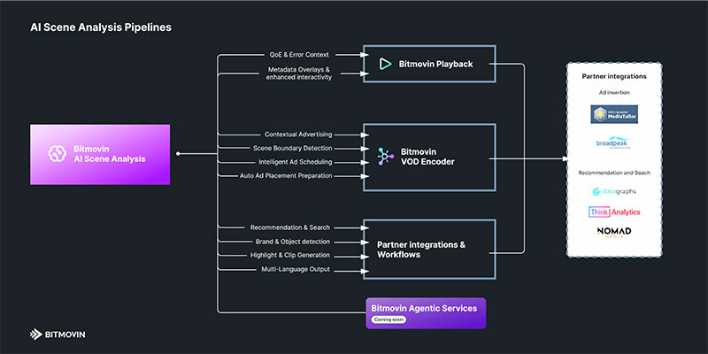 Bitmovin AI Scene Analysis