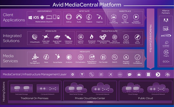 avid mediacentral platform