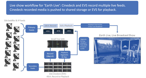 EVS Live Enriched Production Workflow for Friends Arena