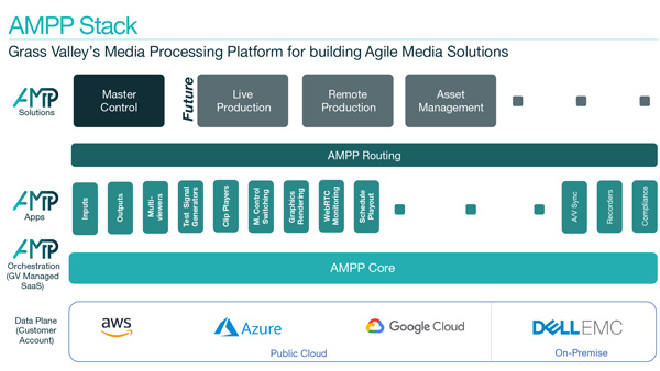 GV ampp stack