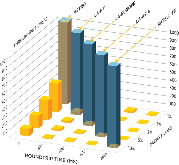 Fast and secure protocol (fasp)