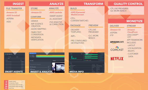 AWS elemental ownZones3