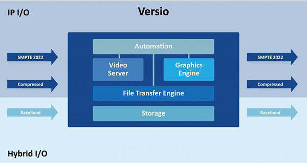 Imagine comms versio diagram