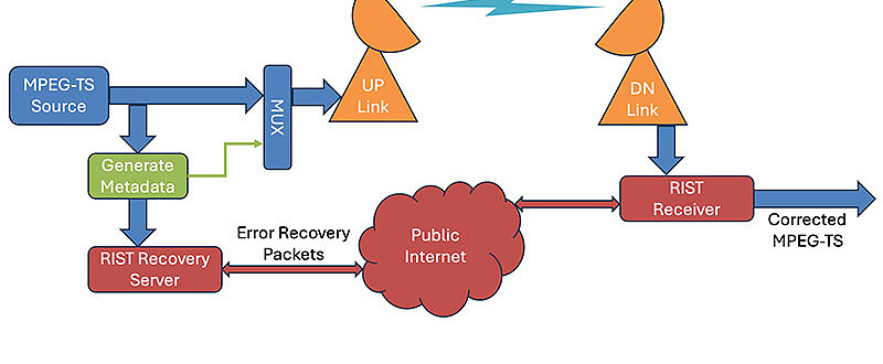 RIST Satellite Hybrid setup