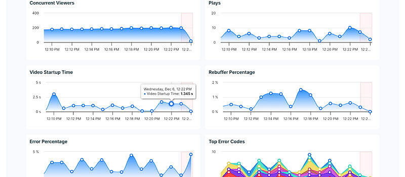 Bitmovin analytics real time monitoring